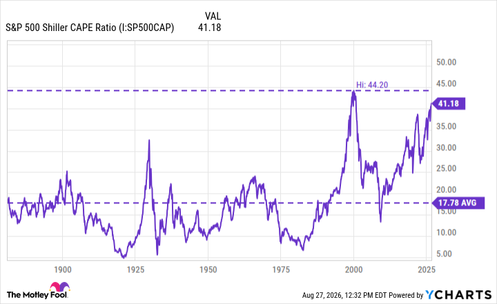 S&P 500 Shiller CAPE Ratio Chart