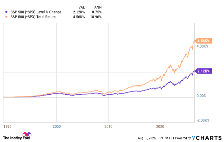 ^SPX Chart