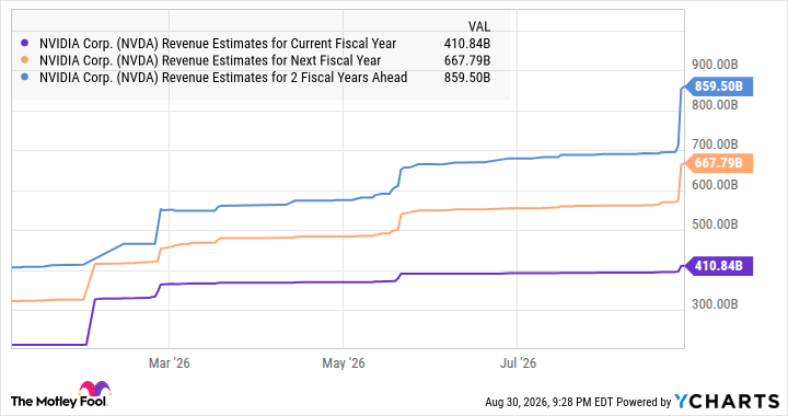 NVDA Revenue Estimates for Current Fiscal Year Chart