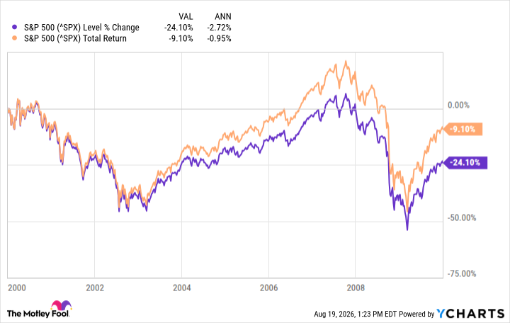 ^SPX Chart