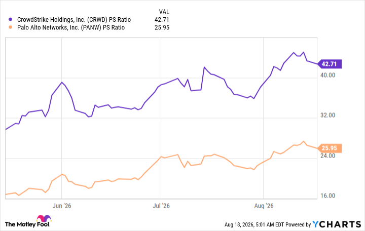 CRWD PS Ratio Chart