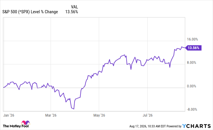 ^SPX Chart
