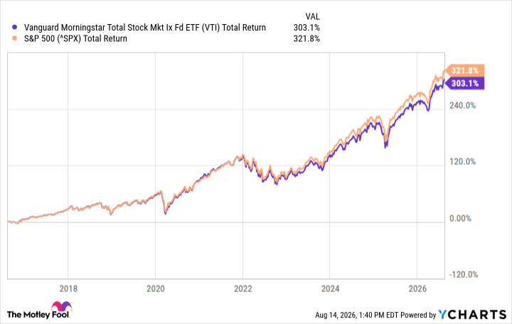 VTI Total Return Level Chart