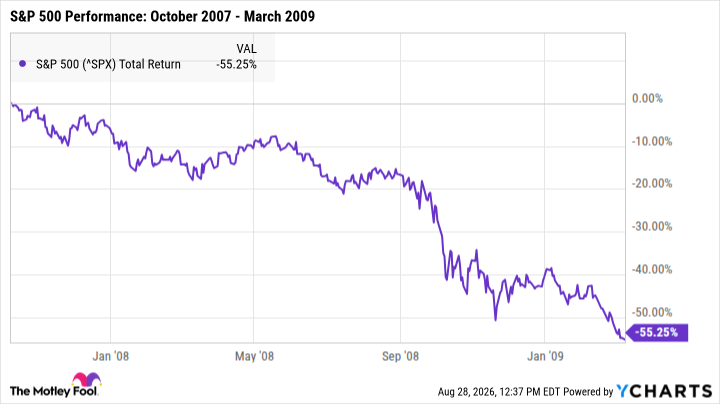^SPX Chart