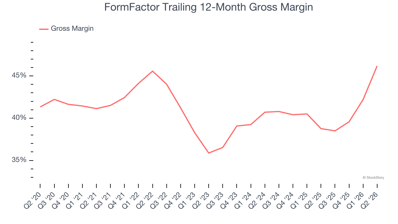 FormFactor Trailing 12-Month Gross Margin