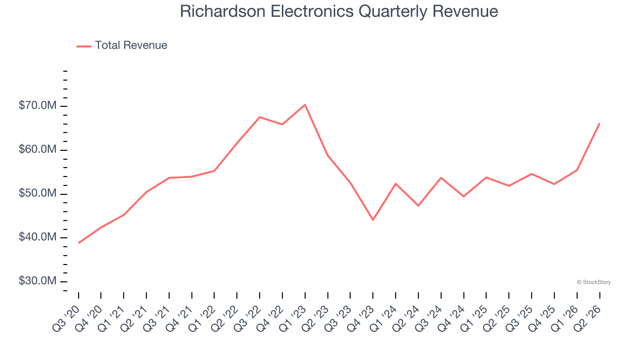 Richardson Electronics Quarterly Revenue