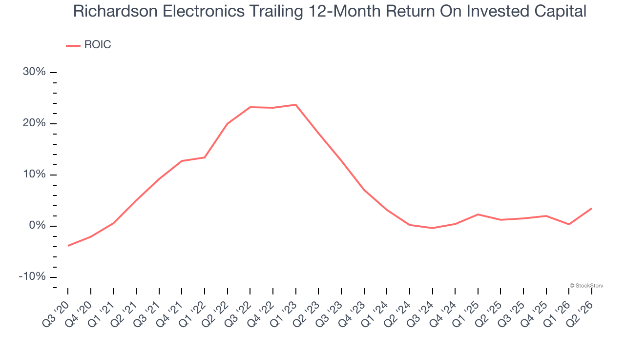 Richardson Electronics Trailing 12-Month Return On Invested Capital