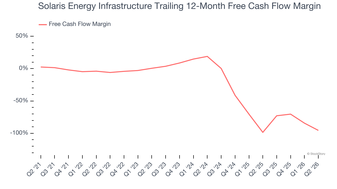 Solaris Energy Infrastructure Trailing 12-Month Free Cash Flow Margin