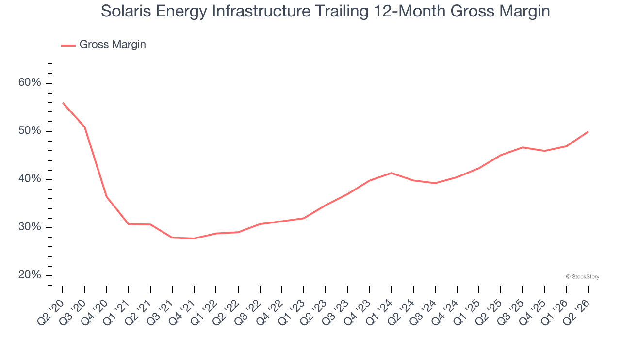 Solaris Energy Infrastructure Trailing 12-Month Gross Margin