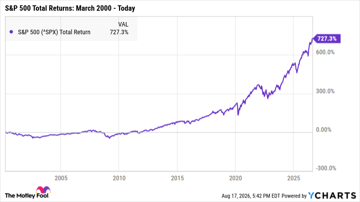 ^SPX Chart