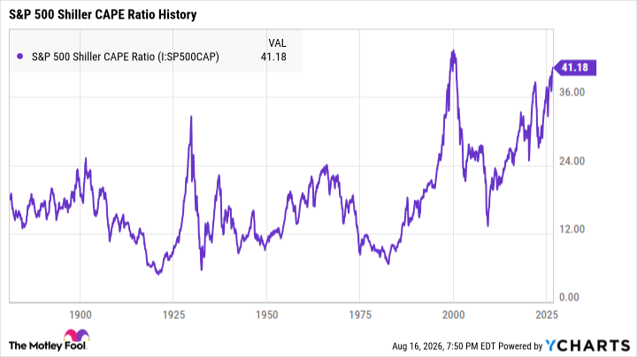 S&P 500 Shiller CAPE Ratio Chart