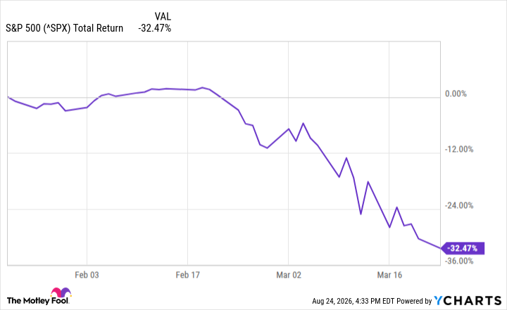 ^SPX Chart