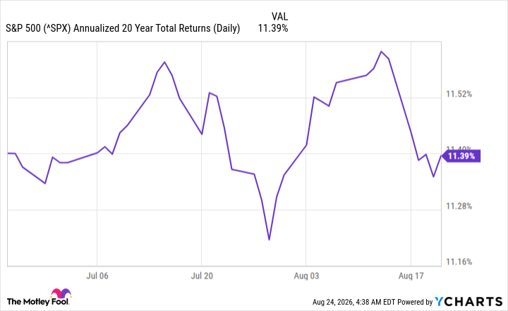 ^SPX Chart