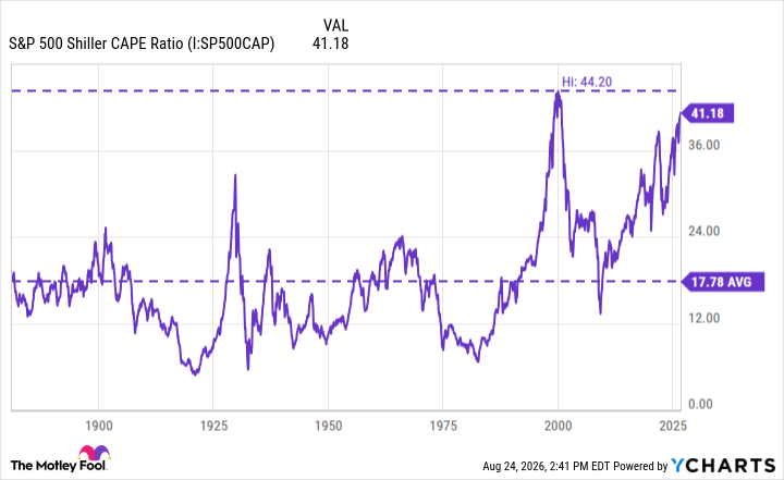 S&P 500 Shiller CAPE Ratio Chart