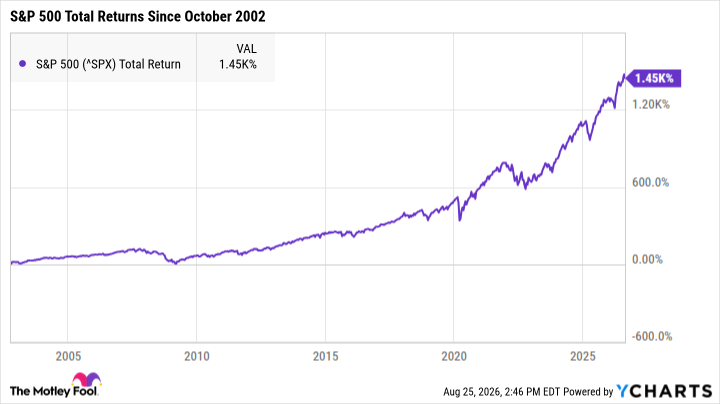^SPX Chart