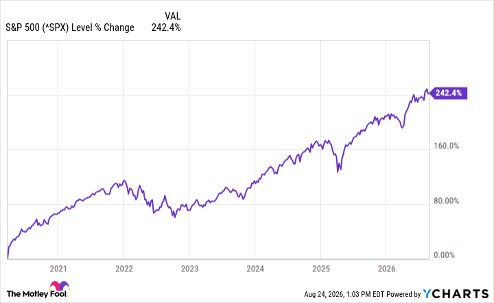 ^SPX Chart