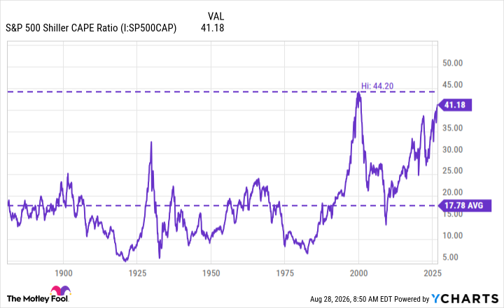 S&P 500 Shiller CAPE Ratio Chart