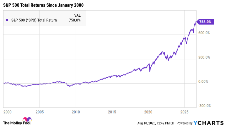 ^SPX Chart