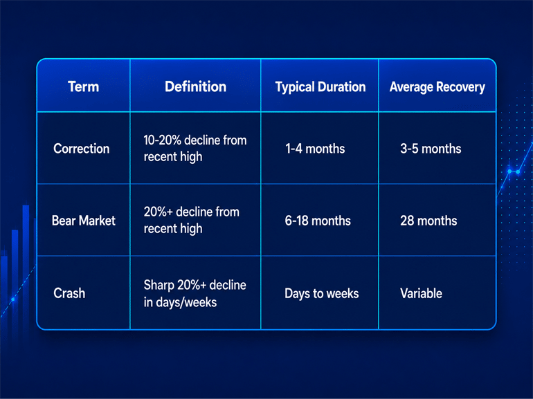 A table comparing correction versus bear market versus market crash. 