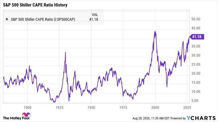 S&P 500 Shiller CAPE Ratio Chart