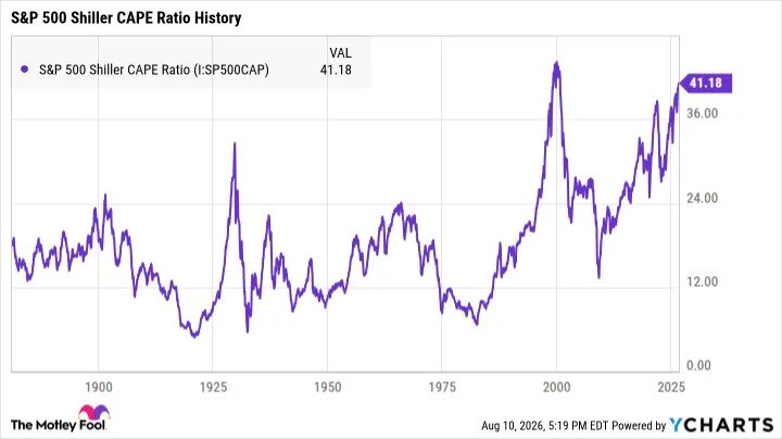 S&P 500 Shiller CAPE Ratio Chart