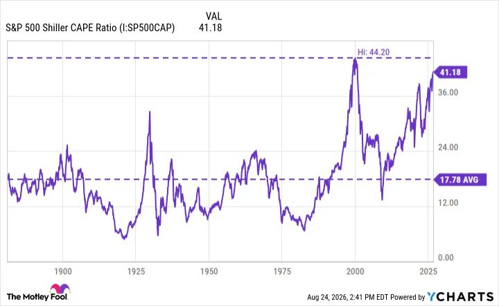S&P 500 Shiller CAPE Ratio Chart