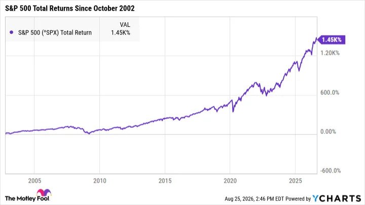 ^SPX Chart