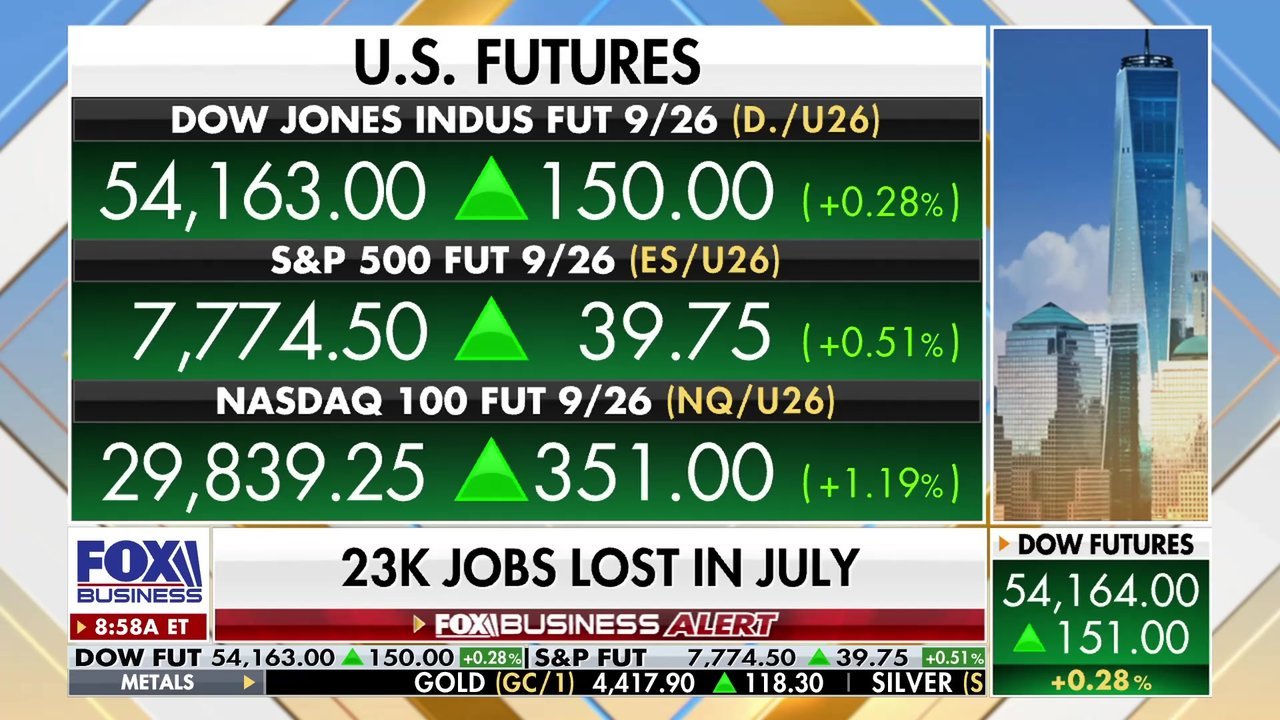 US economy loses 23,000 jobs in July, stock market soars