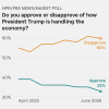 Chart showing how poll respondents have rated President Trump's performance on the economy. In the June 2026 poll, 60% disapproved and 33% approved.