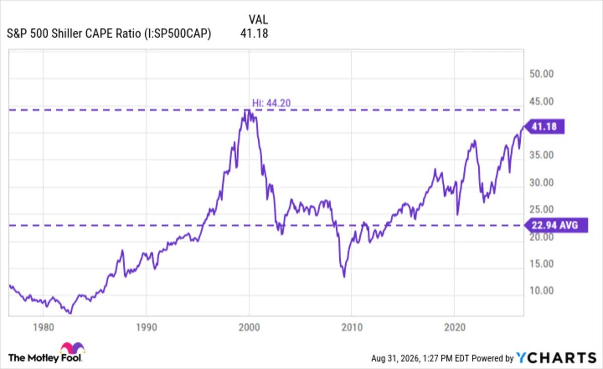 the-stock-market-is-historically-expensive-right-now-here’s-why-i’m-still-investing.