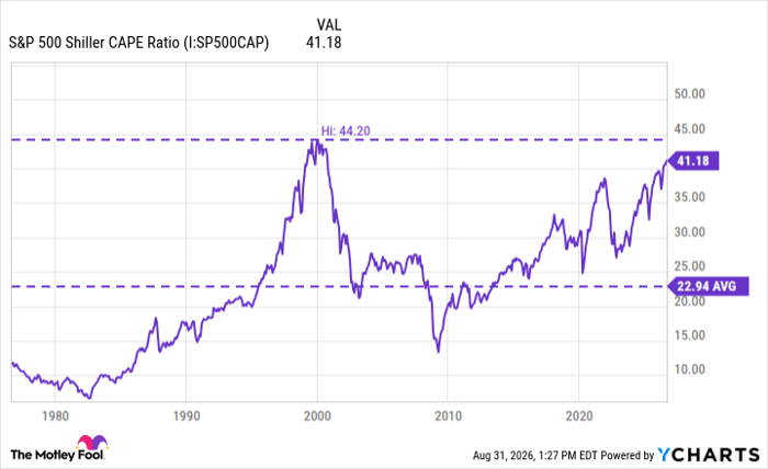 the-stock-market-is-historically-expensive-right-now-here’s-why-i’m-still-investing.