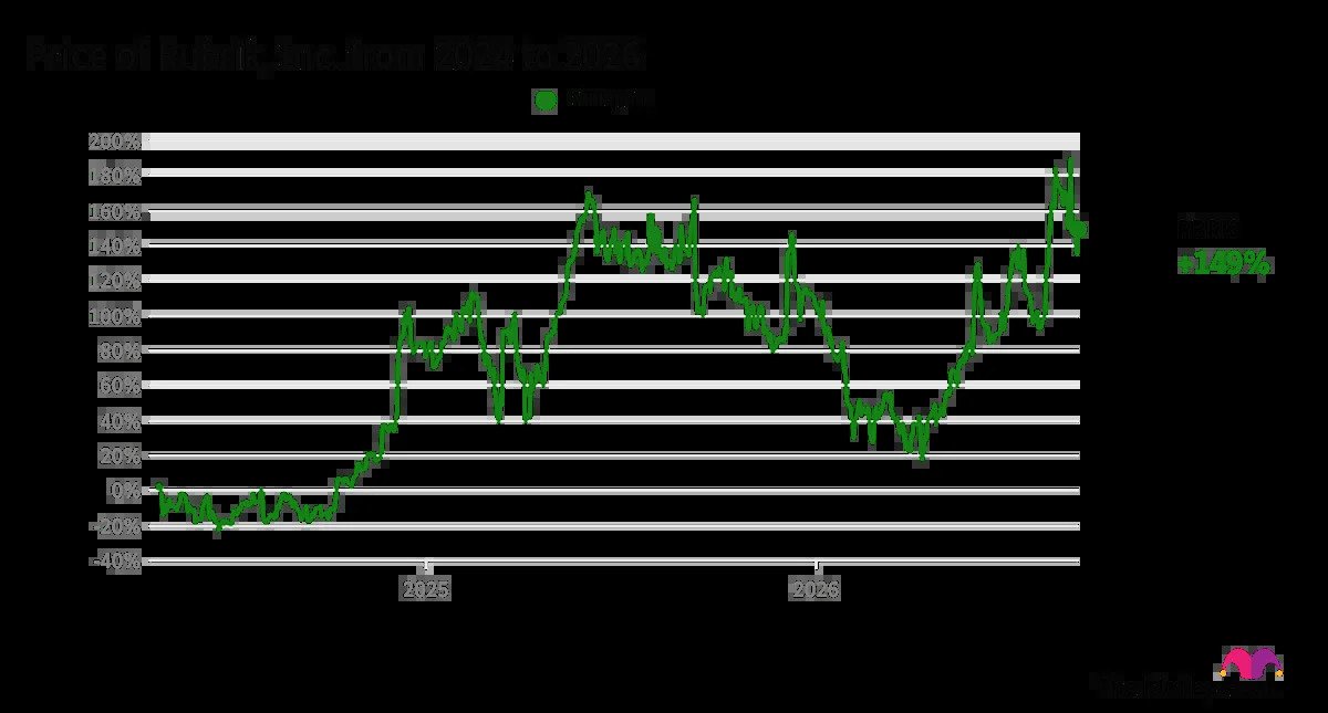 here’s-how-rubrik-stock-gained-28.6%-last-month