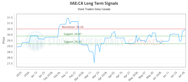 (iiae)-stock-market-analysis