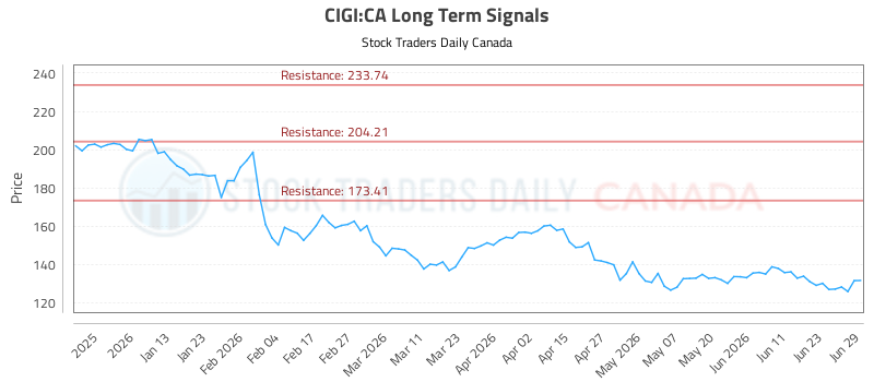 (cigi)-equity-market-report