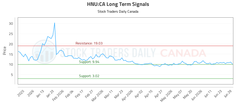 (hnu)-stock-market-analysis