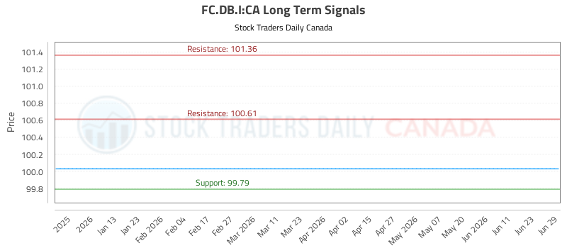 (fcdb.i)-equity-market-report