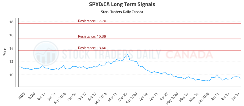(spxd)-market-performance-analysis