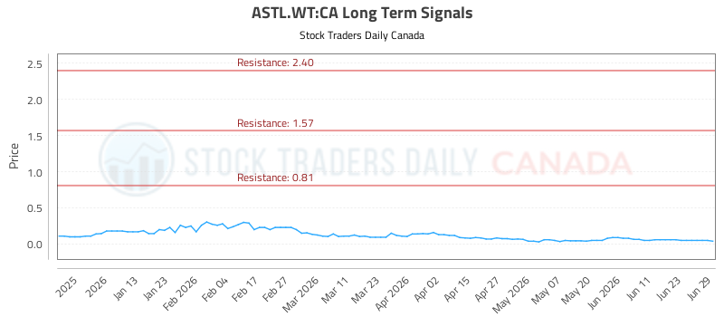 (astl.wt)-equity-market-report