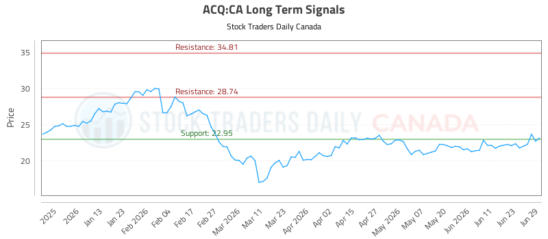 (acq)-stock-market-analysis