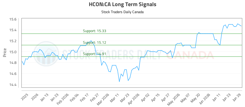 (hcon)-equity-market-report