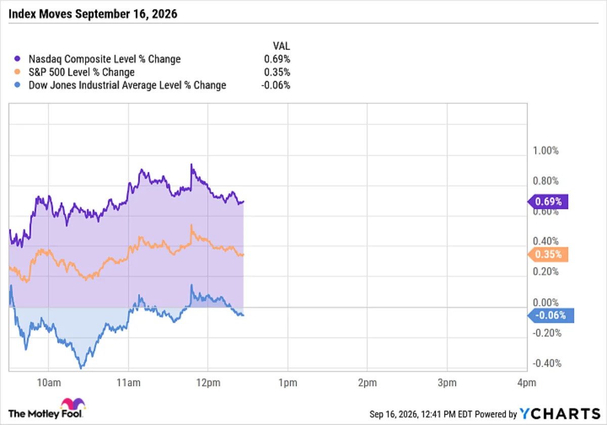 the-dow,-s&p-500,-and-nasdaq-split-ahead-of-a-near-certain-rate-hike