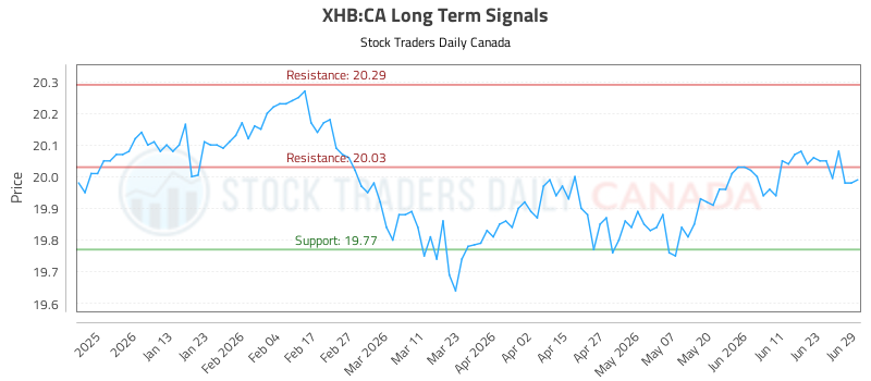 (xhb)-stock-market-analysis