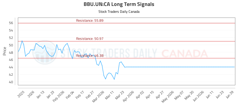 (bbu.un)-equity-market-report