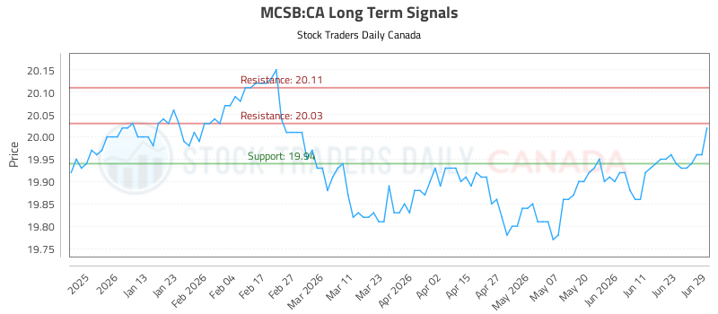 (mcsb)-equity-market-report