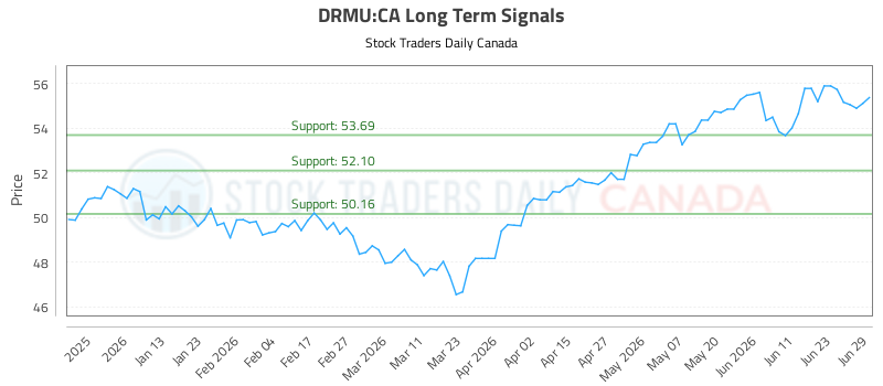 (drmu)-equity-market-report