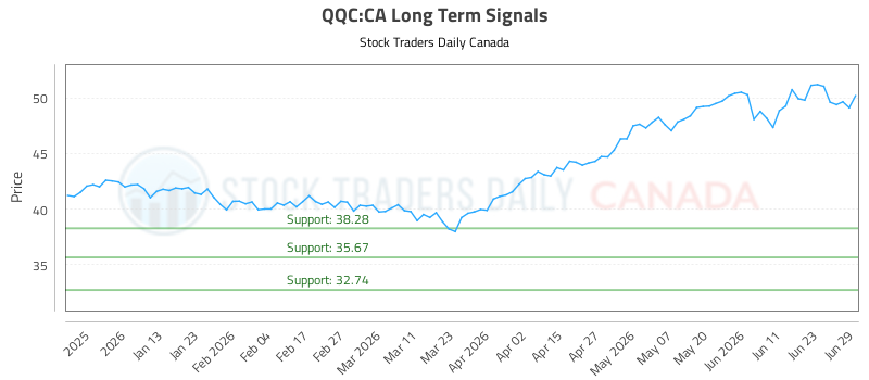 (qqc)-equity-market-report