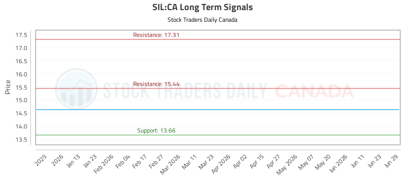 (sil)-equity-market-report