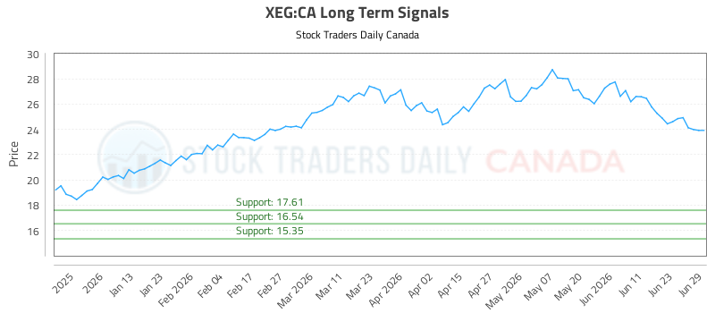 (xeg)-stock-market-analysis