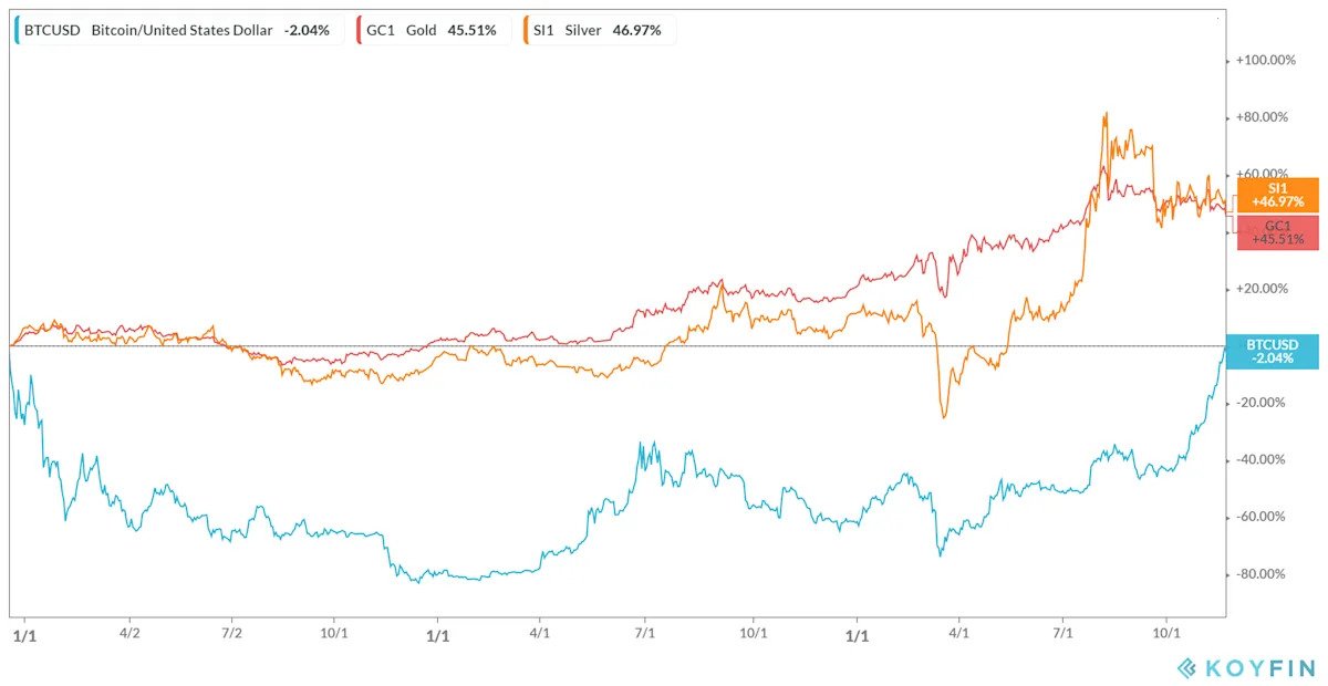 bitcoin-surges-36%-since-august-18-while-gold-and-stocks-remain-stagnant:-a-shift-in-correlation?