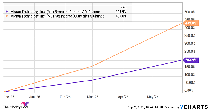 MU Revenue (Quarterly) Chart
